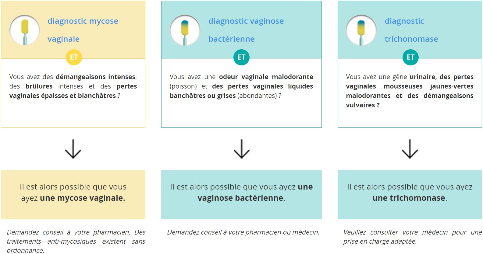 Hydralin Test Auto-Diagnostic Vaginal - test