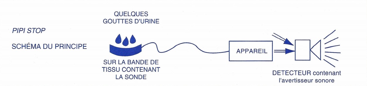 Stop pipi pour traitement de l'énurésie ⋆ EMM - Etoile Matériel