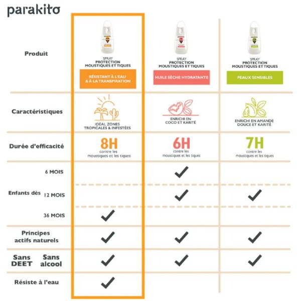PARAKITO Protection Moustiques et Tiques 8H Spray 75ml - Zones Tropicales et Infestées