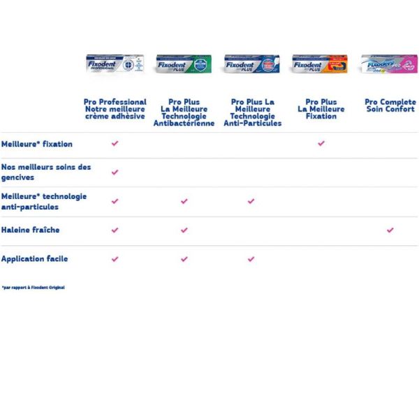 Fixodent Pro Plus - La meilleure fixation - crème adhésive 