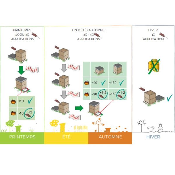 VARROMED 5 mg/ml + 44 mg/ml Flacon 555ml - Traitement 3 Saisons pour la Varroase chez les Abeilles