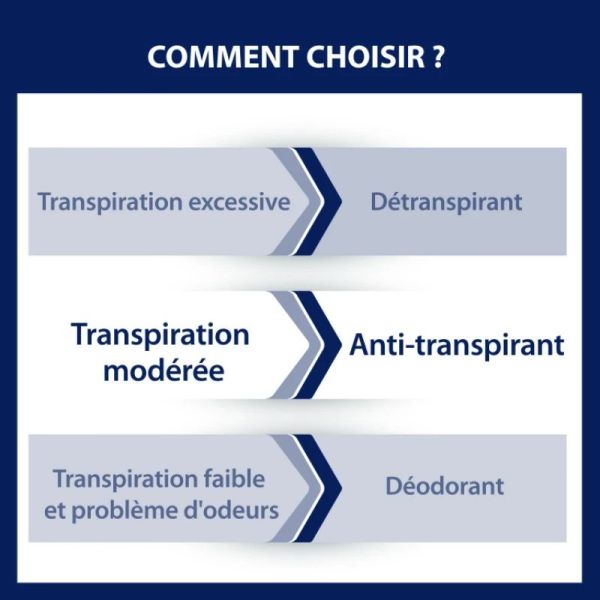 ETIAXIL Anti Transpirant Déodorant Protections 48H Spray 150ml - Transpiration Modérée des Aisselles